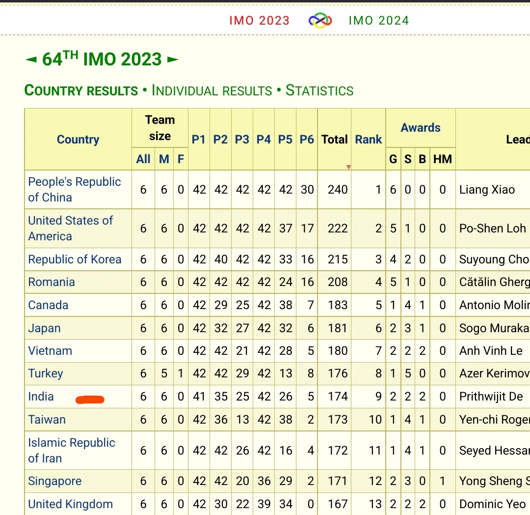 usa rank 2 in Mathematics Olympiad